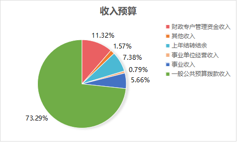 荣耀体育买球2023年单位预算情况的说明1467.png