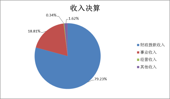 荣耀体育买球2022年度部门决算(1)1441.png